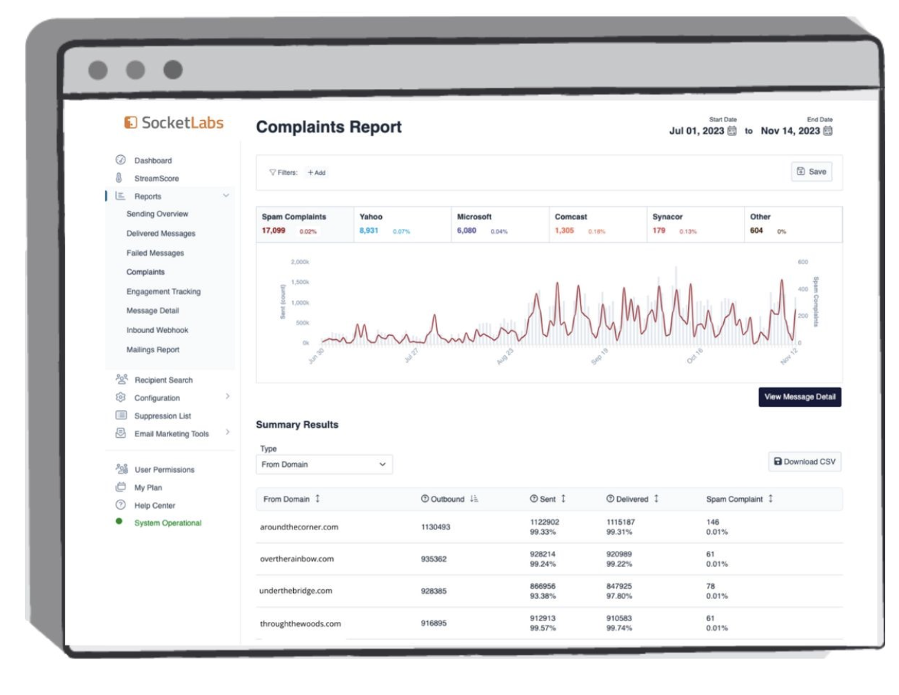 spam complaints report